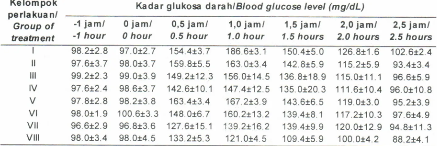 Table  2.  Rabbit's  blood  glucose level  (mg/dL)  from each group of treatment after i-carrageenan and  k- k-canageenan  feeding,  duing  obseruation  period