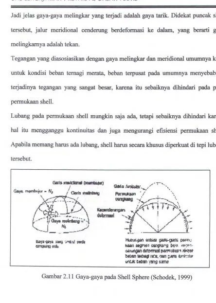 Gambar 2.11 Gaya-gaya pada Shell Sphere (Schodek, 1999) 