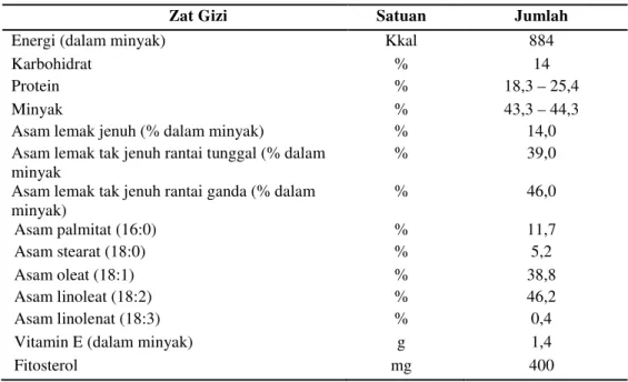 Tabel 5. Kandungan Gizi Minyak dan Biji Wijen per 100 gram 46 