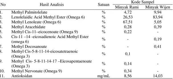 Tabel 1. Kandungan asam lemak dan aktivitas antioksidan minyak rami dan minyak wijen dari  hasil uji Laboratorium Penelitian dan Pengujian Terpadu Universitas Gajah Mada Yogyakarta 