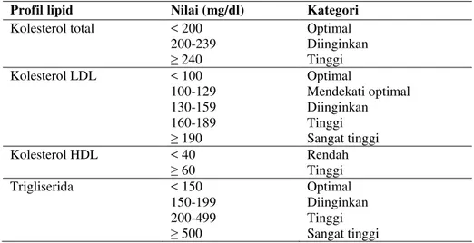 Tabel 2. Klasifikasi Kadar Kolesterol Serum 4,26  Profil lipid  Nilai (mg/dl)  Kategori   Kolesterol total  &lt; 200  200-239  ≥ 240  Optimal   Diinginkan   Tinggi  Kolesterol LDL  &lt; 100  100-129  130-159  160-189  ≥ 190  Optimal   Mendekati optimal Dii