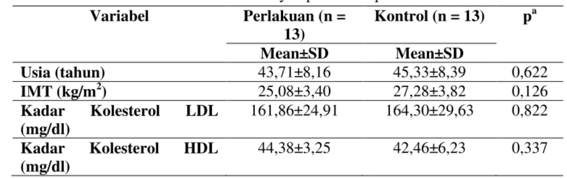 Tabel 2. Keadaan subyek pada awal penelitian  Variabel  Perlakuan (n =  13)  Kontrol (n = 13)  p a Mean±SD  Mean±SD  Usia (tahun)  43,71±8,16  45,33±8,39  0,622  IMT (kg/m 2 )  25,08±3,40  27,28±3,82  0,126  Kadar  Kolesterol  LDL  (mg/dl)  161,86±24,91  1