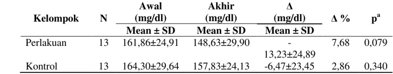 Tabel 6. Pengaruh ester stanol terhadap kadar kolesterol LDL  Kelompok  N  Awal  (mg/dl)  Akhir  (mg/dl)  Δ  (mg/dl)  Δ %  p a Mean ± SD  Mean ± SD  Mean ± SD 