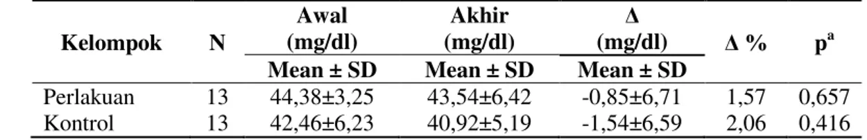 Tabel 7. Pengaruh ester stanol terhadap kadar kolesterol HDL  Kelompok  N  Awal  (mg/dl)  Akhir  (mg/dl)  Δ  (mg/dl)  Δ %  p a Mean ± SD  Mean ± SD  Mean ± SD 