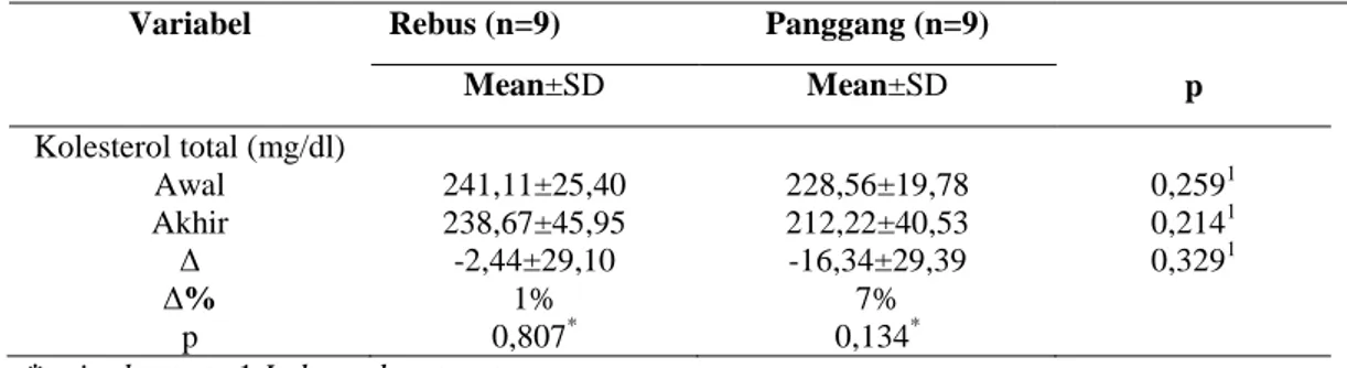 Tabel 4. Perbedaan pengaruh kacang tanah rebus dan panggang terhadap kadar kolesterol  total