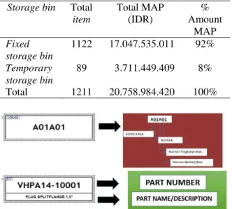 Tabel 5. Total Item pada Storage bin Setelah Dilakukan  Perbaikan 