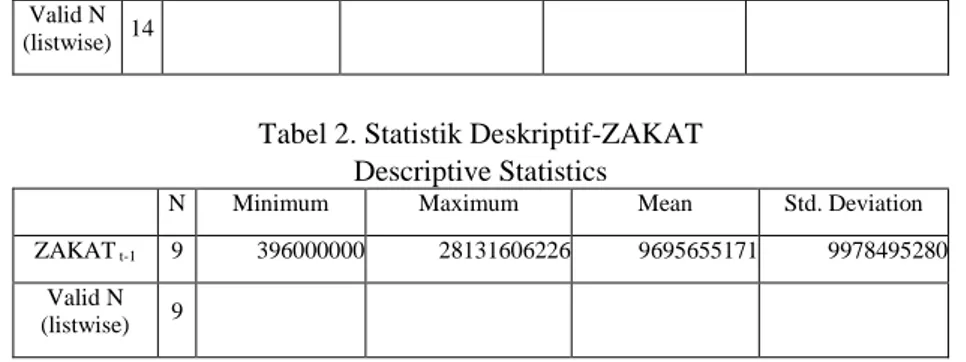 Tabel 2. Statistik Deskriptif-ZAKAT  Descriptive Statistics 