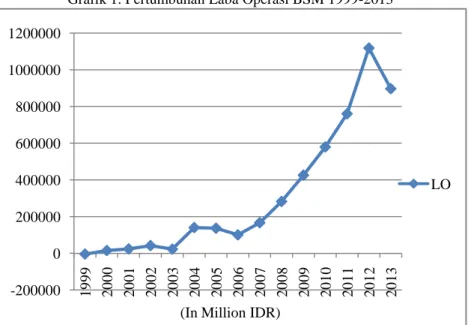 Grafik 1. Pertumbuhan Laba Operasi BSM 1999-2013 
