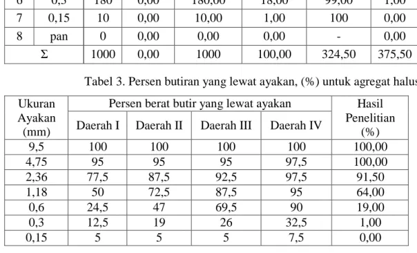 Tabel 3. Persen butiran yang lewat ayakan, (%) untuk agregat halus  Ukuran 