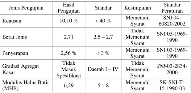 Grafik  1.  Hubungan  antara  ukuran  saringan  dengan  presentase  kumulatif  lolos pengujian gradasi agregat halus 