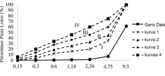 Grafik 2. Hubungan antara ukuran saringan dengan presentase kumulatif lolos pengujian  gradasi agregat kasar 10 mm 