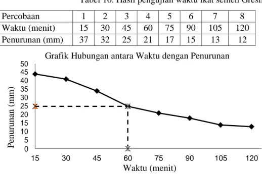 Grafik 3. Hubungan antara ukuran saringan dengan presentase kumulatif lolos  pengujian gradasi agregat kasar 20 mm 