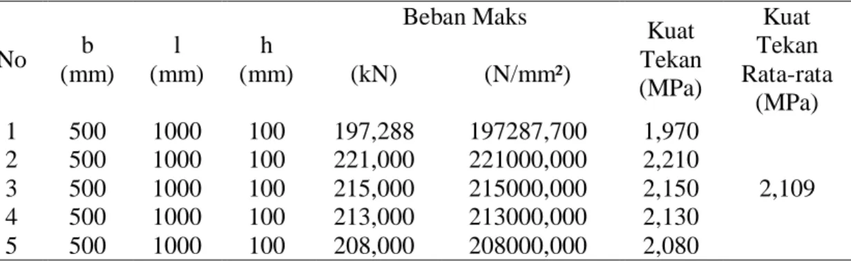 Tabel 7. Hasil rata-rata pengujian kuat tekan dinding panel dengan perkuatan bambu. 