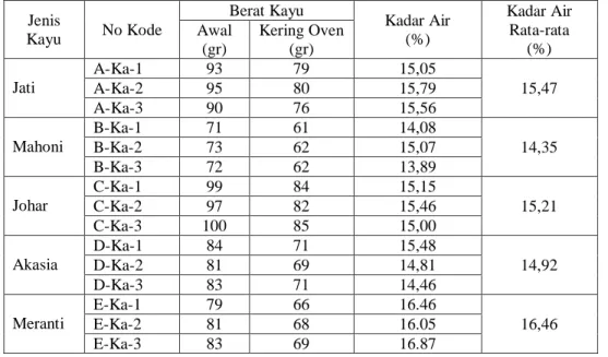 Tabel 1. Hasil pengujian kadar air.  Jenis  Kayu  No Kode  Berat Kayu  Kadar Air (%)  Kadar Air Rata-rata  (%) Awal (gr) Kering Oven (gr)  Jati  A-Ka-1  93  79  15,05  15,47 A-Ka-2 95 80 15,79  A-Ka-3  90  76  15,56  Mahoni  B-Ka-1  71  61  14,08  14,35 B-