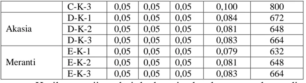 Tabel 3 Hasil perhitungan berat jenis dengan kadar air 