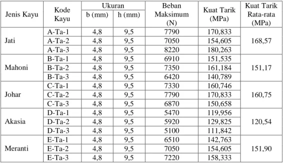 Tabel 8. Komparasi nilai kuat tarik hasil uji laboratorium dengan SNI 7973-2013 