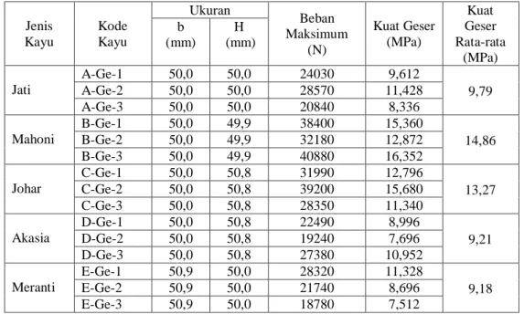 Tabel 9. Hasil perhitungan kuat geser rata-rata kayu.  Jenis  Kayu  Kode Kayu  Ukuran  Beban  Maksimum  (N)  Kuat Geser (MPa)  Kuat  Geser  Rata-rata  (MPa) b (mm) H  (mm)  Jati  A-Ge-1  50,0  50,0  24030  9,612  9,79 A-Ge-2 50,0 50,0 28570 11,428  A-Ge-3 