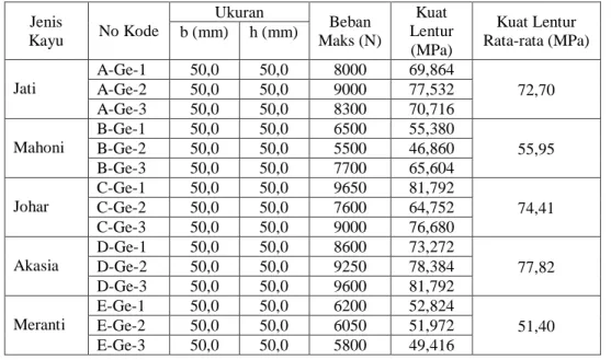 Tabel 11. Hasil perhitungan kuat lentur rata-rata kayu.  Jenis  Kayu  No Kode  Ukuran  Beban  Maks (N)  Kuat  Lentur  (MPa)  Kuat Lentur  Rata-rata (MPa) b (mm) h (mm)  Jati  A-Ge-1  50,0  50,0  8000  69,864  72,70 A-Ge-2 50,0 50,0 9000 77,532  A-Ge-3  50,