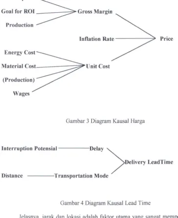 Gambar 3 Diagram Kausal Harga 