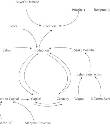 Gambar 6 Diagram Lup Sebab Akibat Submodel 