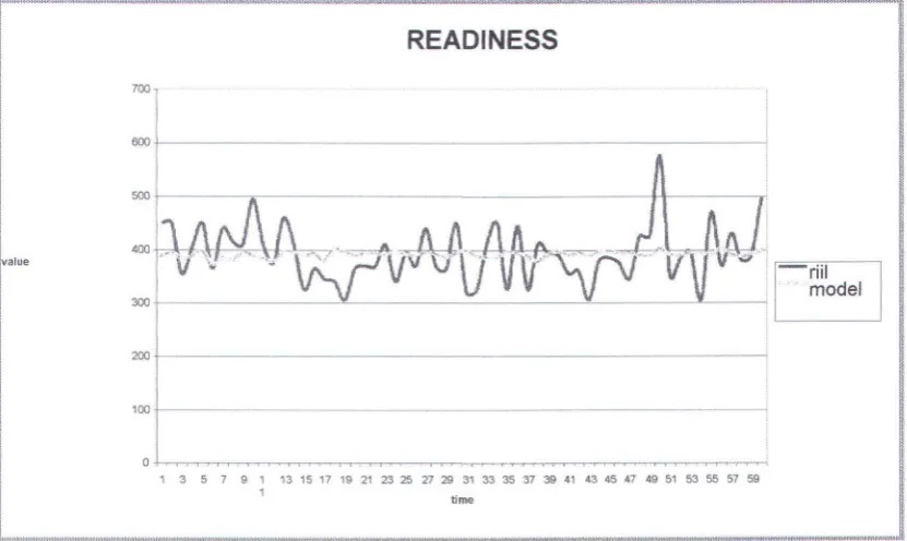 Grafik 4.1 Ketersediaan data riil vs model 