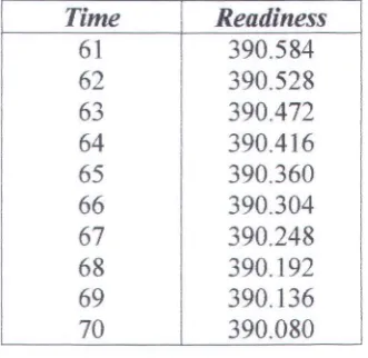 Tabel 4.1 Readiness vs Time 