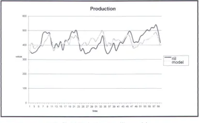 Grafik 4.2 Production data riil vs model 