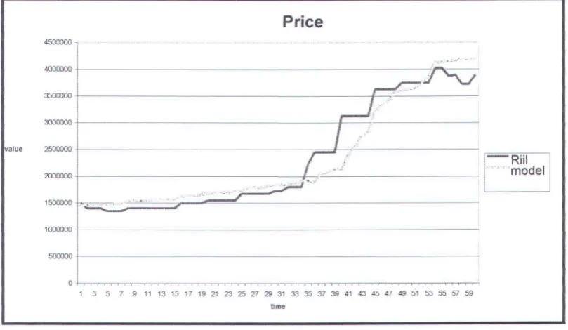 Grafik 4.3 Price data riil vs model 