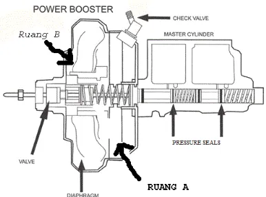 Gambar 2.12Master Silinder 