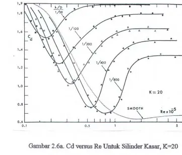 Gambar 2.6a. Cd versus Re Untuk Silinder Kasar, K=20 
