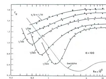 Gambar 2.6d. Cm versus Re untuk silinder kasar, K=lOO 