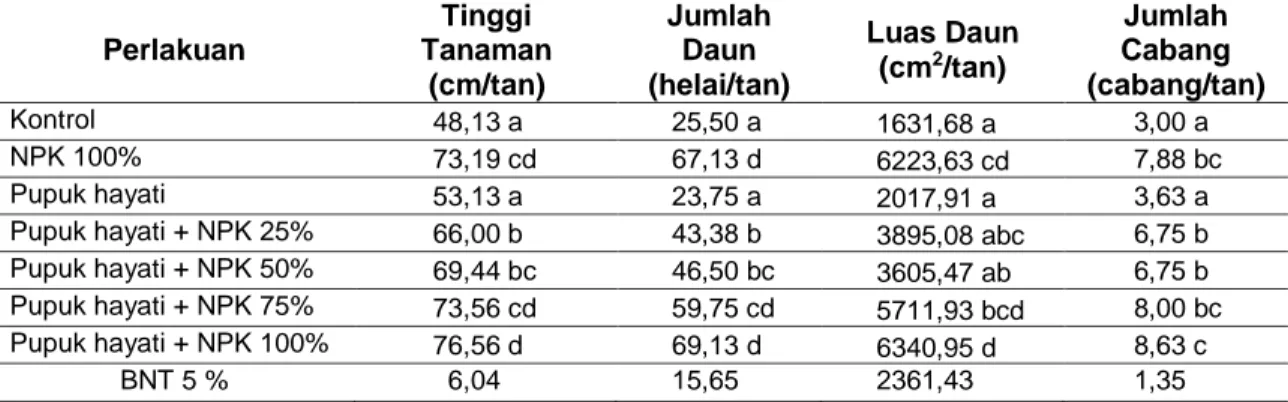 Tabel 1 Rerata Tinggi Tanaman, Juml ah Daun, Luas Daun dan Jumlah Cabang Akibat Aplikasi     Pupuk Hayati dan NPK Pada Umur 105 HST 