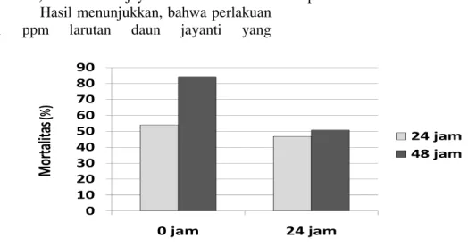 Gambar 4. Mortalitas keong mas pada perlakuan 1 ppm larutan daun jayanti Bioaktivitas anti moluska dari larutan