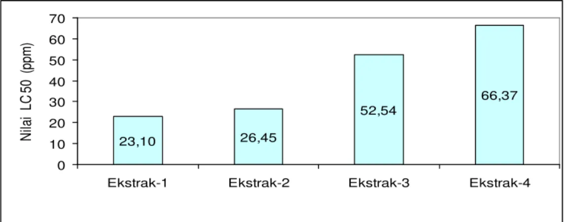 Gambar 5. Perbedaan  toksisitas  fraksi ekstrak-etanol  dari daun tanaman  jayanti menurut variasi bentuk penyimpanan (Penyimpanan simplisia sebelum diekstraksi dan penyimpanan ekstrak sebelum diaplikasi) (Sumber : Suripto, 2011)