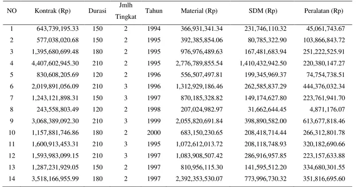 Tabel 1. Daftar Proyek Konstruksi Gedung (1994-2002) Setelah Diseragamkan