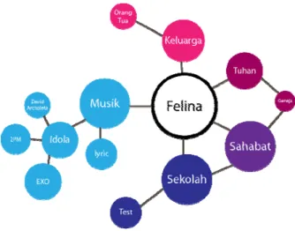 Gambar 3. Mapping Tematik Twitter Felina 
