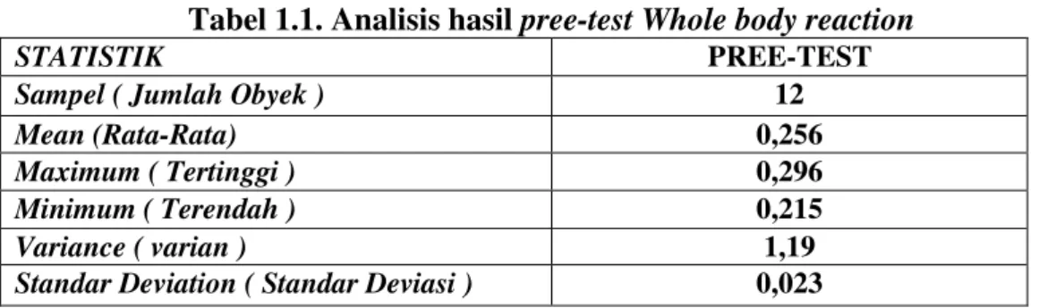 Tabel 1.1. Analisis hasil pree-test Whole body reaction 
