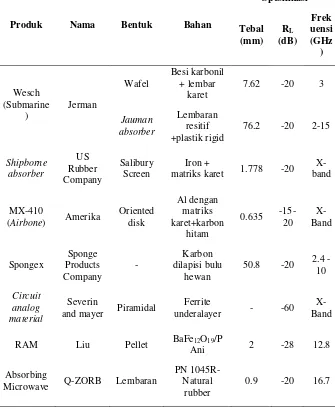 Tabel 2.2 Spesifikasi beberapa RAM komersil (Dayton, 2010) 