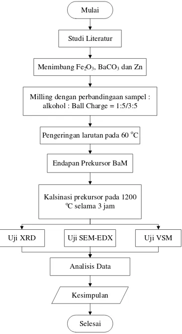 Gambar 3.1 Diagram Alir Sintesis Barium Heksaferrit 
