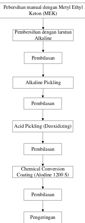 Gambar 3.3  Diagram Alir Preparasi Plat Aluminium 