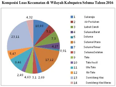Tabel 2.1 Luas Wilayah Administrasi Kabupaten Seluma Tahun 2016 