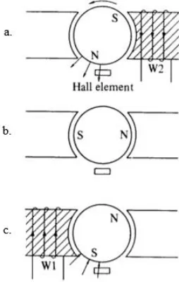 Gambar 2.9 Cara Kerja Komutasi Sensor  Hall-Effect [10] 