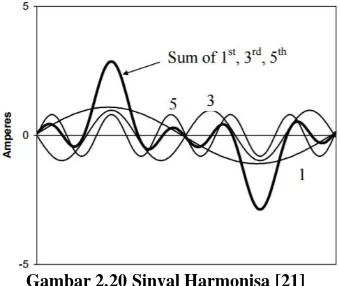 Gambar 2.20 Sinyal Harmonisa [21]  