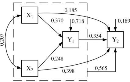 Gambar 2. Analisis jalur variabel X 1 , X 2 ,Y 1  dan Y 2 