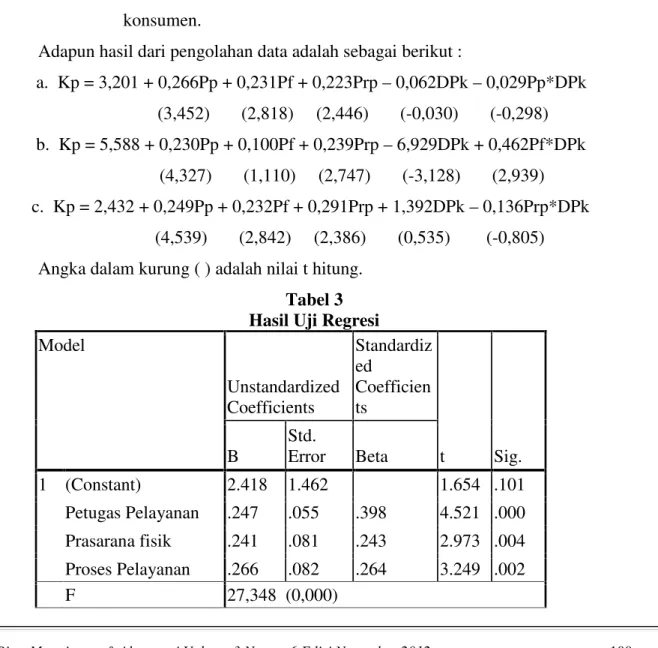 Tabel 3 Hasil Uji Regresi Model Unstandardized Coefficients StandardizedCoefficients t Sig.BStd.ErrorBeta 1 (Constant) 2.418 1.462 1.654 .101 Petugas Pelayanan .247 .055 .398 4.521 .000 Prasarana fisik .241 .081 .243 2.973 .004 Proses Pelayanan .266 .082 .