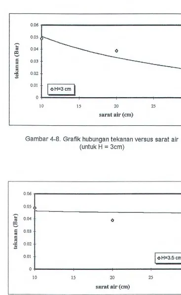 Gambar 4-8. Grafik hubungan tekanan versus sarat air = 