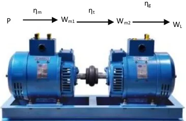 Gambar 2.15 Rangkaian Konfersian Energi pada Dynamometer Generator 