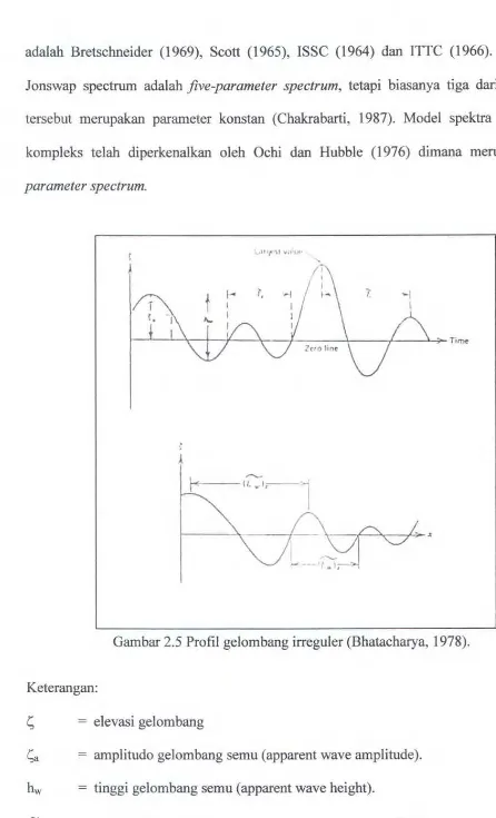 Gambar 2.5 Profil gelombang irreguler (Bhatacharya, 1978). 