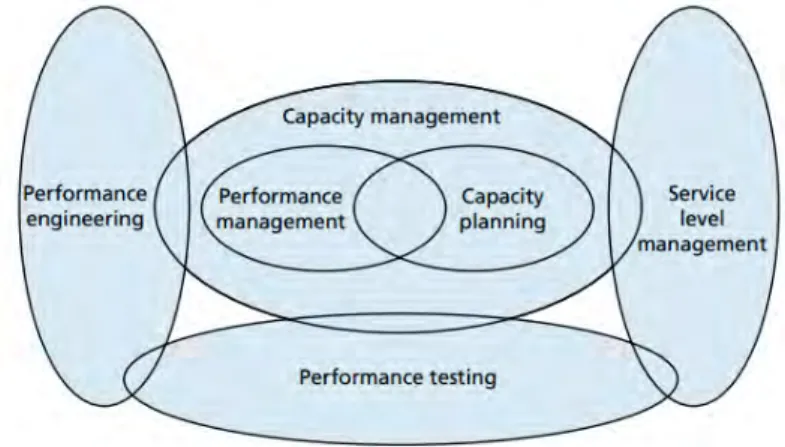 Gambar 2.2 Manajemen kapasitas dan ptaktek yang terkait (Grummitt, 2009) 