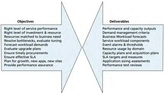 Gambar 2.5 Tujuan dan penyampaian manajemen kapasitas (Grummitt, 2009) 